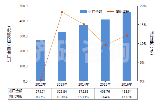 2012-2016年中國乙烯聚合物制電池隔膜(HS39201010)進口總額及增速統(tǒng)計